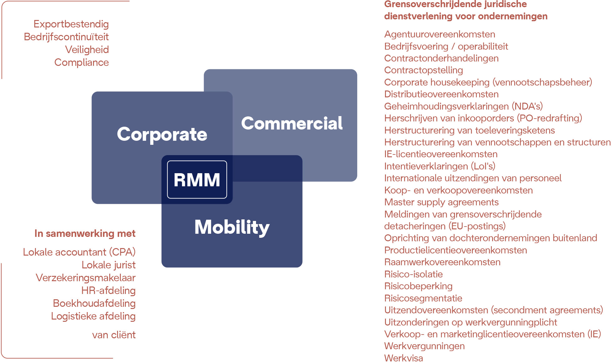 Visualisatie van onze juridische diensten gerelateerd aan de gebieden corporate, commercial en mobility